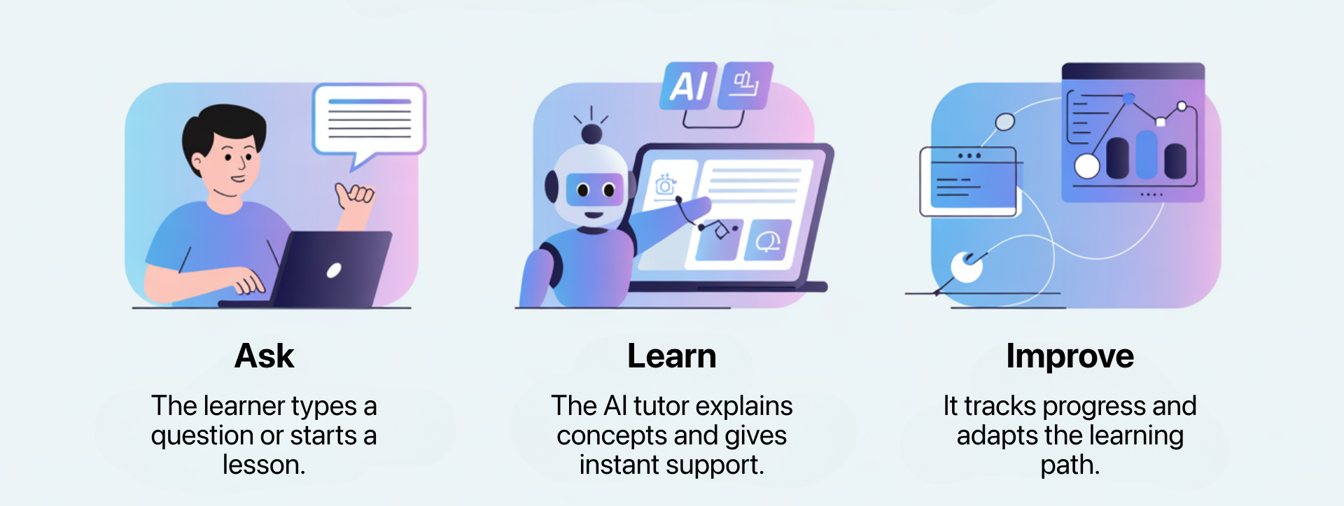 “Infographic showing how an AI tutor works, with three stages: a student asking a question, an AI robot teaching concepts, and progress tracking for improvement.”