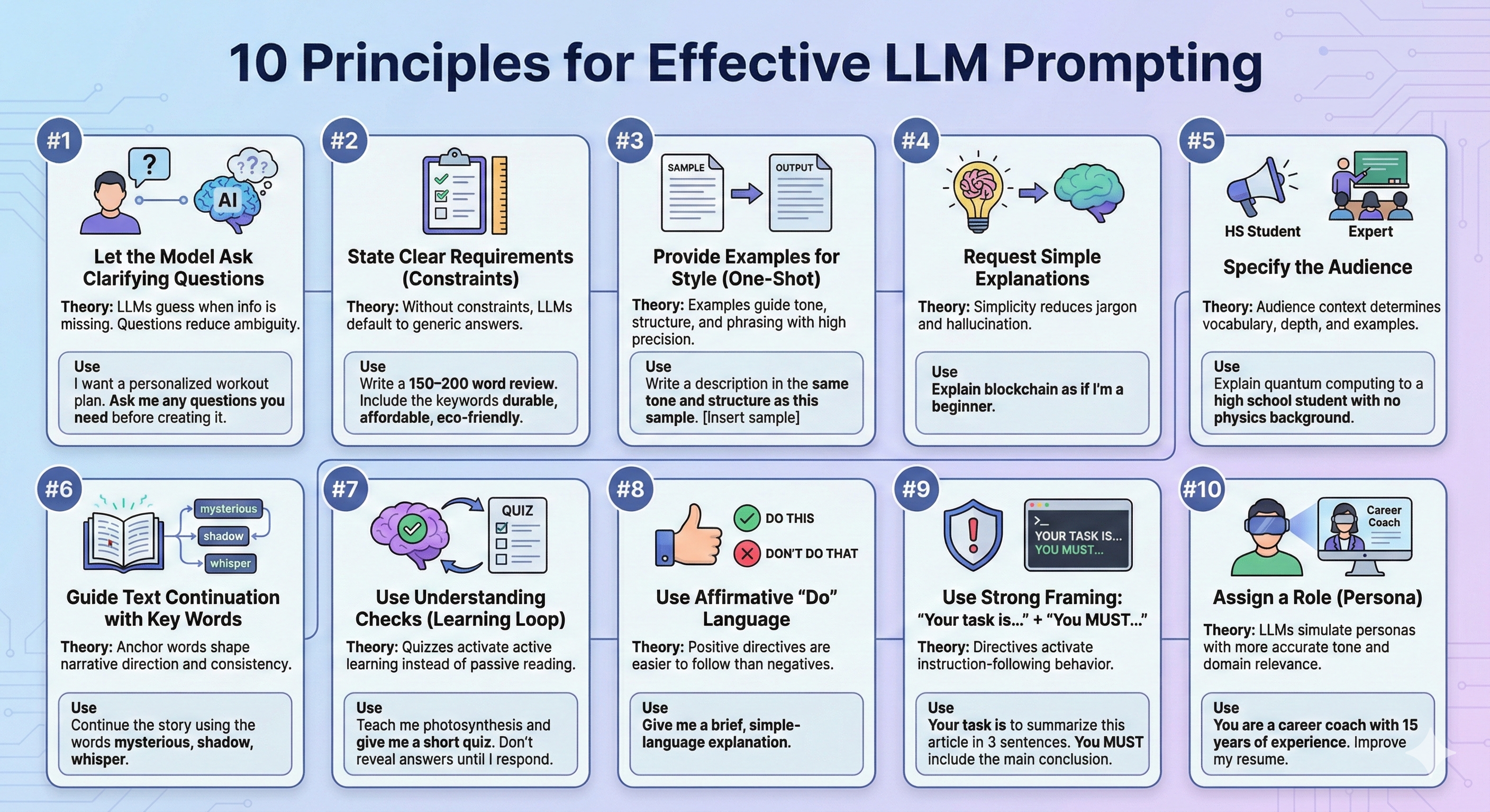Infographic titled "10 Principles for Effective LLM Prompting." It displays ten illustrated, numbered cards, each detailing a core principle: 1. Let the Model Ask Clarifying Questions, 2. State Clear Requirements (Constraints), 3. Provide Examples for Style (One-Shot), 4. Request Simple Explanations, 5. Specify the Audience, 6. Guide Text Continuation with Key Words, 7. Use Understanding Checks (Learning Loop), 8. Use Affirmative "Do" Language, 9. Use Strong Framing: "Your task is..." + "You MUST...", and 10. Assign a Role (Persona). Each principle includes its theory and a practical "Use" example.